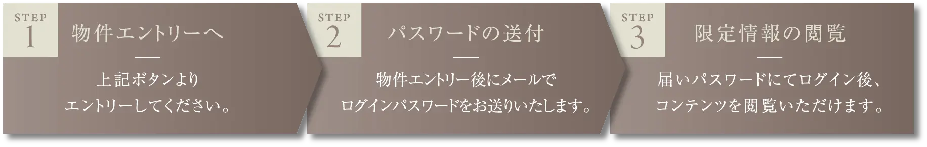 限定ページ閲覧までの流れ（物件エントリー → パスワード送付 → 限定情報閲覧）